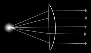 The principle of planoconvex lens.