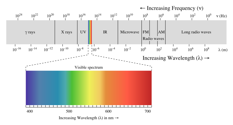 Electromagnetic spectrum. Source: http://commons.wikimedia.org/wiki/File_talk:EM_spectrum.svg